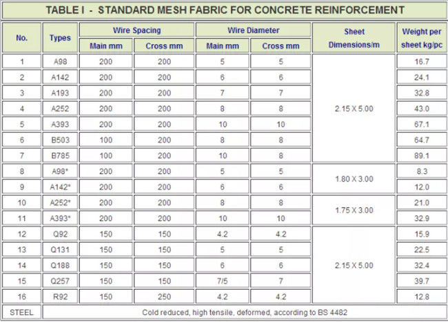 Le renfort concret à haute résistance standard des BS 4483 a soudé le grillage 4.8m x 2.4m 2